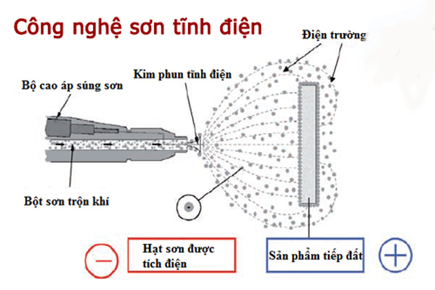 công nghệ sơn tĩnh điện